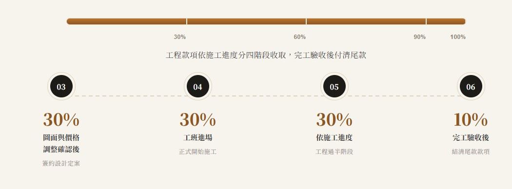 盛昱裝修設計團隊專業服務流程圖
